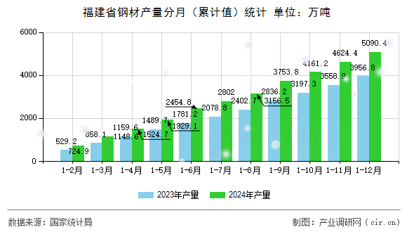 福建省鋼材產(chǎn)量分月（累計值）統(tǒng)計