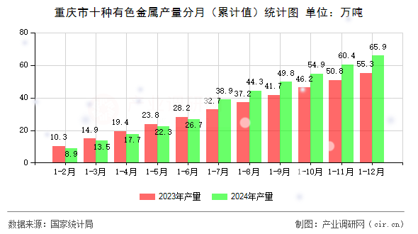重慶市十種有色金屬產(chǎn)量分月（累計值）統(tǒng)計圖
