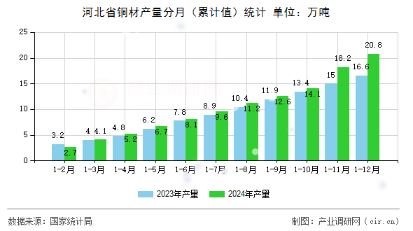 河北省銅材產(chǎn)量分月（累計(jì)值）統(tǒng)計(jì)