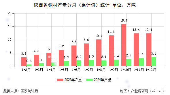 陜西省銅材產(chǎn)量分月(累計(jì)值)統(tǒng)計(jì) 陜西省銅材產(chǎn)量分月(累計(jì)值)統(tǒng)計(jì)