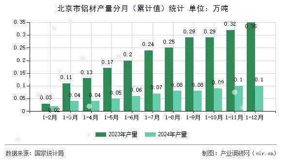 北京市鋁材產(chǎn)量分月（累計(jì)值）統(tǒng)計(jì)