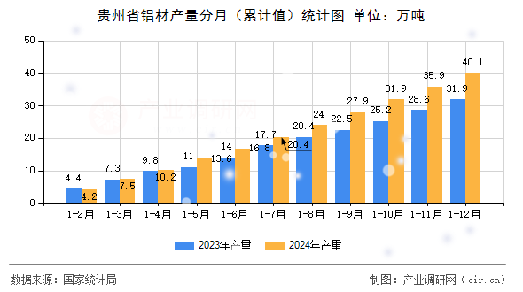 貴州省鋁材產(chǎn)量分月（累計(jì)值）統(tǒng)計(jì)圖