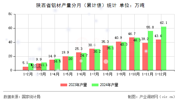 陜西省鋁材產(chǎn)量分月(累計(jì)值)統(tǒng)計(jì) 陜西省鋁材產(chǎn)量分月(累計(jì)值)統(tǒng)計(jì)