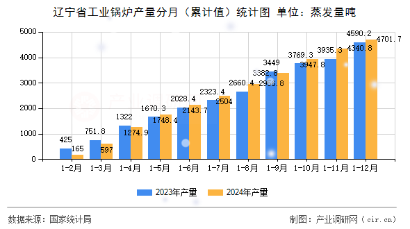 遼寧省工業(yè)鍋爐產量分月（累計值）統(tǒng)計圖