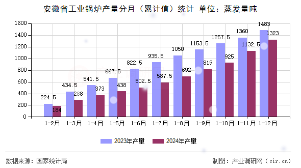 安徽省工業(yè)鍋爐產(chǎn)量分月（累計(jì)值）統(tǒng)計(jì)