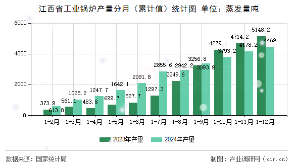 江西省工業(yè)鍋爐產量分月（累計值）統(tǒng)計圖