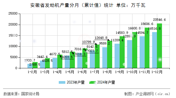 安徽省發(fā)動(dòng)機(jī)產(chǎn)量分月（累計(jì)值）統(tǒng)計(jì)