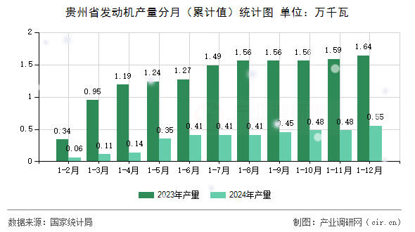 貴州省發(fā)動機產(chǎn)量分月(累計值)統(tǒng)計圖 貴州省發(fā)動機產(chǎn)量分月(累計值)統(tǒng)計圖