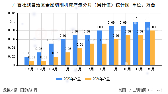 廣西壯族自治區(qū)金屬切削機(jī)床產(chǎn)量分月（累計(jì)值）統(tǒng)計(jì)圖