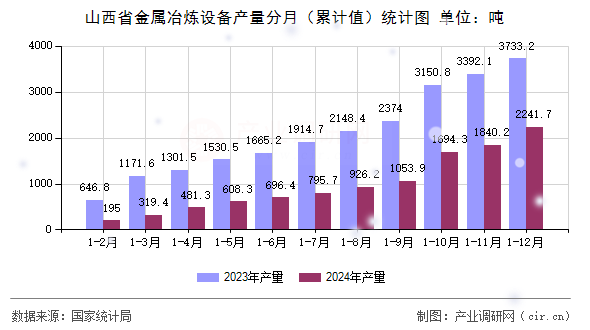 山西省金屬冶煉設備產量分月(累計值)統(tǒng)計圖 山西省金屬冶煉設備產量分月(累計值)統(tǒng)計圖