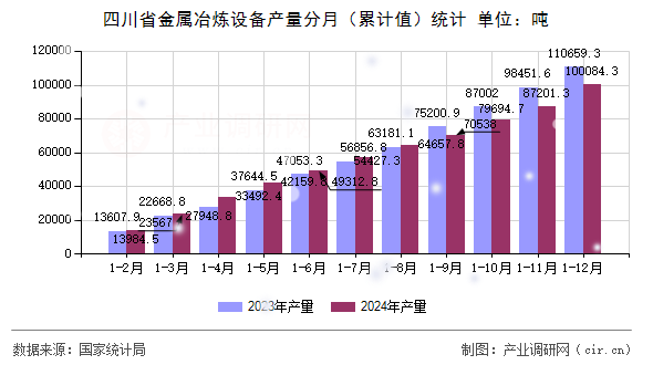 四川省金屬冶煉設(shè)備產(chǎn)量分月(累計值)統(tǒng)計 四川省金屬冶煉設(shè)備產(chǎn)量分月(累計值)統(tǒng)計