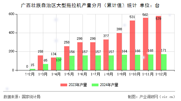 廣西壯族自治區(qū)大型拖拉機產(chǎn)量分月（累計值）統(tǒng)計