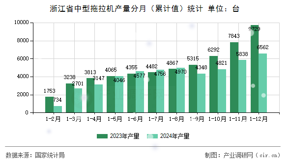 浙江省中型拖拉機產(chǎn)量分月(累計值)統(tǒng)計 浙江省中型拖拉機產(chǎn)量分月(累計值)統(tǒng)計