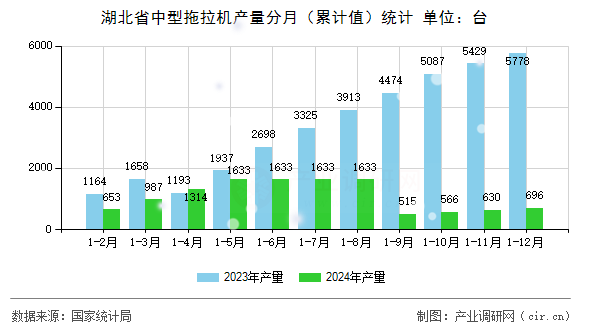 湖北省中型拖拉機產(chǎn)量分月（累計值）統(tǒng)計