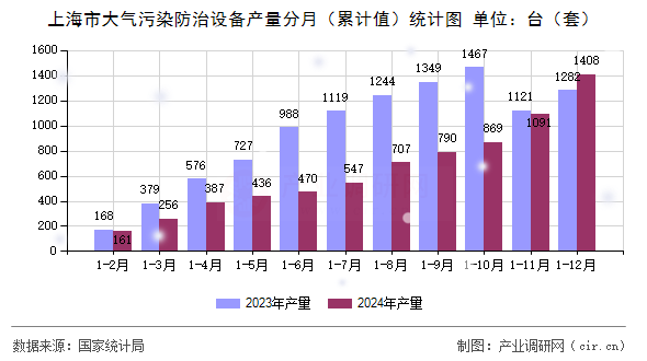 上海市大氣污染防治設(shè)備產(chǎn)量分月（累計(jì)值）統(tǒng)計(jì)圖