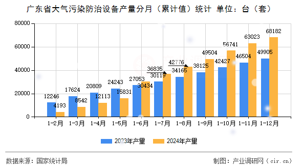 廣東省大氣污染防治設備產(chǎn)量分月（累計值）統(tǒng)計