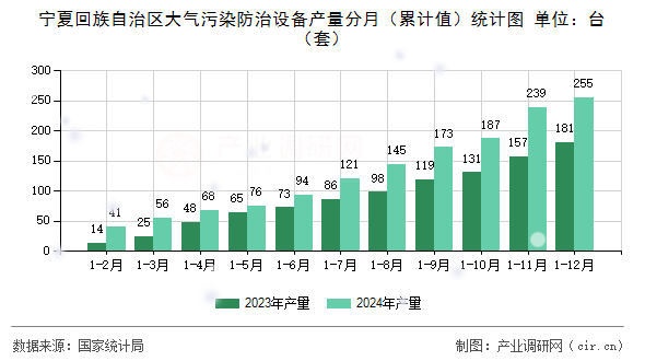 寧夏回族自治區(qū)大氣污染防治設(shè)備產(chǎn)量分月(累計值)統(tǒng)計圖 寧夏回族自治區(qū)大氣污染防治設(shè)備產(chǎn)量分月(累計值)統(tǒng)計圖