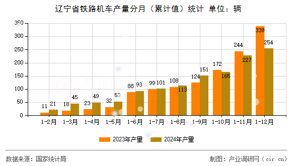 遼寧省鐵路機(jī)車(chē)產(chǎn)量分月（累計(jì)值）統(tǒng)計(jì)
