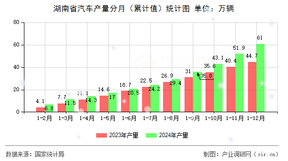湖南省汽車產(chǎn)量分月（累計值）統(tǒng)計圖