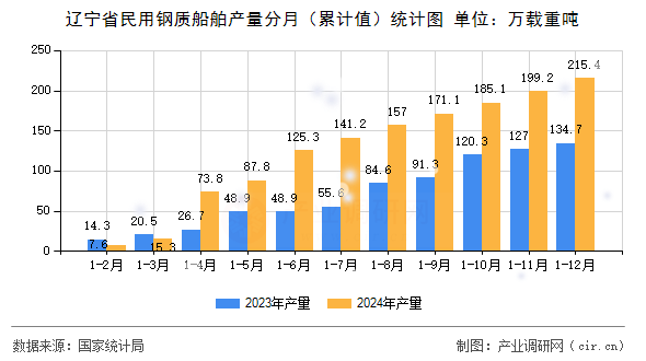 遼寧省民用鋼質(zhì)船舶產(chǎn)量分月（累計值）統(tǒng)計圖
