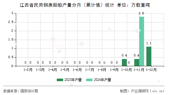 江西省民用鋼質(zhì)船舶產(chǎn)量分月(累計(jì)值)統(tǒng)計(jì) 江西省民用鋼質(zhì)船舶產(chǎn)量分月(累計(jì)值)統(tǒng)計(jì)