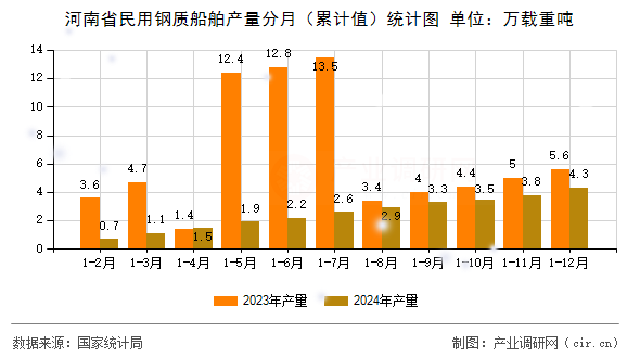 河南省民用鋼質(zhì)船舶產(chǎn)量分月(累計值)統(tǒng)計圖 河南省民用鋼質(zhì)船舶產(chǎn)量分月(累計值)統(tǒng)計圖