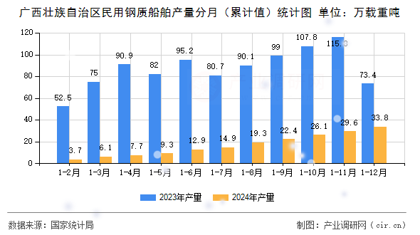 廣西壯族自治區(qū)民用鋼質船舶產量分月（累計值）統計圖