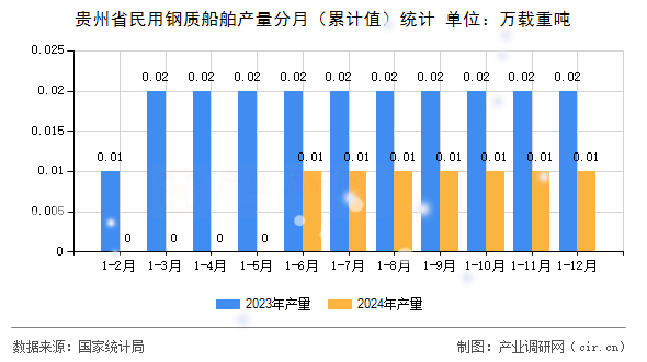 貴州省民用鋼質(zhì)船舶產(chǎn)量分月(累計值)統(tǒng)計 貴州省民用鋼質(zhì)船舶產(chǎn)量分月(累計值)統(tǒng)計