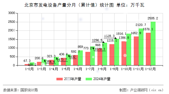 北京市發(fā)電設備產(chǎn)量分月（累計值）統(tǒng)計圖