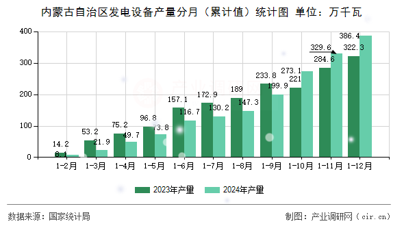 內(nèi)蒙古自治區(qū)發(fā)電設(shè)備產(chǎn)量分月（累計值）統(tǒng)計圖