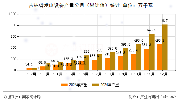 吉林省發(fā)電設(shè)備產(chǎn)量分月(累計(jì)值)統(tǒng)計(jì) 吉林省發(fā)電設(shè)備產(chǎn)量分月(累計(jì)值)統(tǒng)計(jì)