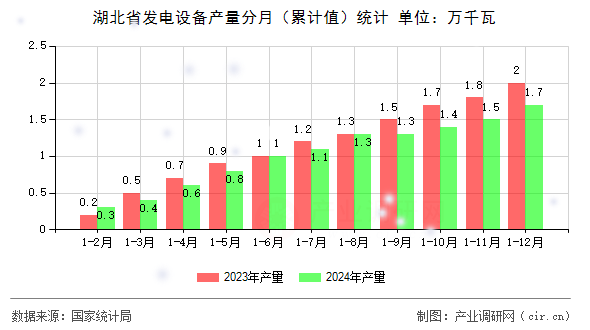 湖北省發(fā)電設(shè)備產(chǎn)量分月（累計(jì)值）統(tǒng)計(jì)