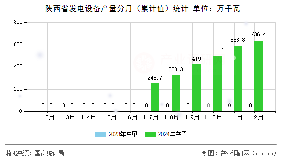 陜西省發(fā)電設(shè)備產(chǎn)量分月（累計值）統(tǒng)計