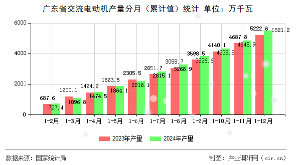 廣東省交流電動機產量分月（累計值）統(tǒng)計