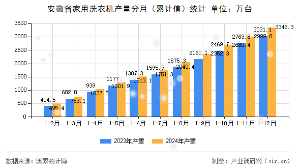 安徽省家用洗衣機(jī)產(chǎn)量分月（累計(jì)值）統(tǒng)計(jì)