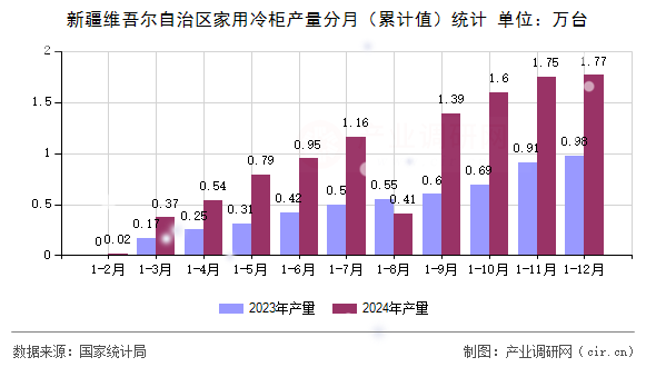 新疆維吾爾自治區(qū)家用冷柜產(chǎn)量分月（累計(jì)值）統(tǒng)計(jì)