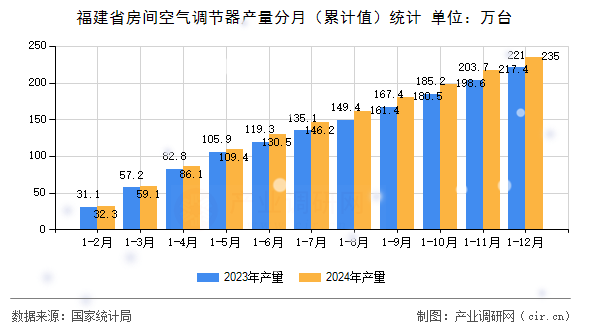 福建省房間空氣調節(jié)器產(chǎn)量分月（累計值）統(tǒng)計