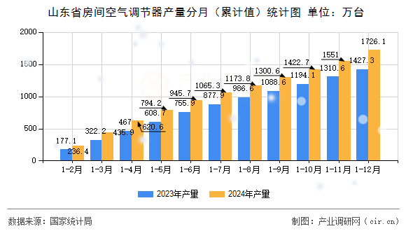 山東省房間空氣調(diào)節(jié)器產(chǎn)量分月（累計值）統(tǒng)計圖