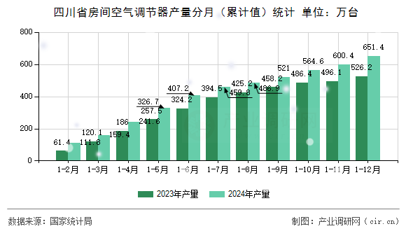 四川省房間空氣調(diào)節(jié)器產(chǎn)量分月（累計值）統(tǒng)計