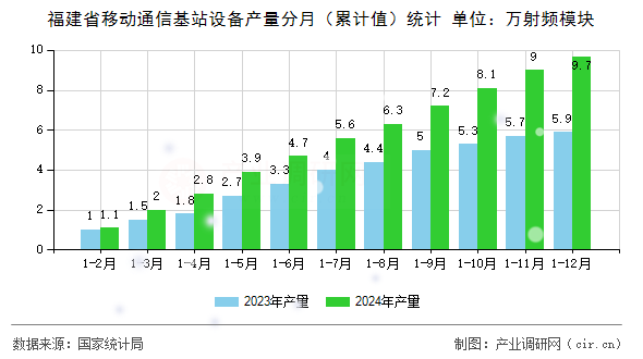 福建省移動通信基站設備產量分月（累計值）統(tǒng)計