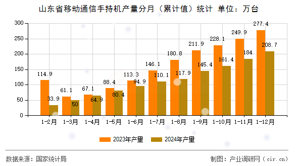 山東省移動(dòng)通信手持機(jī)產(chǎn)量分月(累計(jì)值)統(tǒng)計(jì) 山東省移動(dòng)通信手持機(jī)產(chǎn)量分月(累計(jì)值)統(tǒng)計(jì)