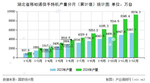 湖北省移動通信手持機產(chǎn)量分月（累計值）統(tǒng)計圖