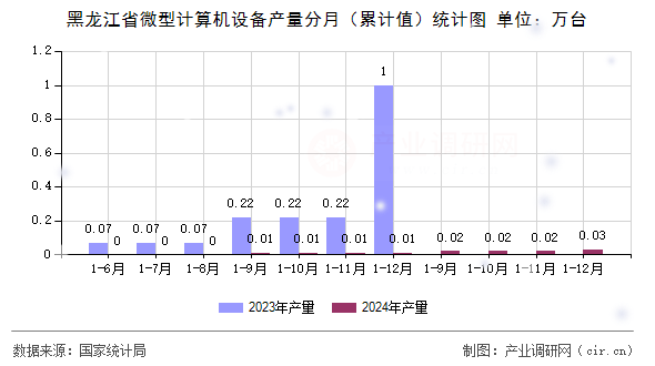 黑龍江省微型計算機(jī)設(shè)備產(chǎn)量分月（累計值）統(tǒng)計圖