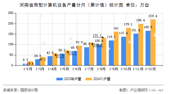 河南省微型計(jì)算機(jī)設(shè)備產(chǎn)量分月（累計(jì)值）統(tǒng)計(jì)圖