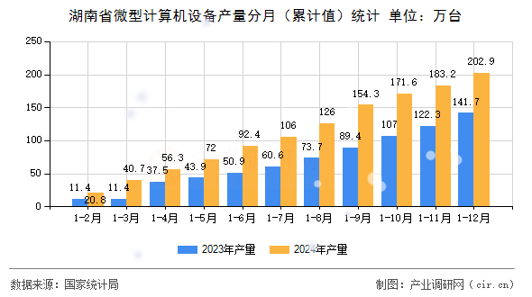湖南省微型計(jì)算機(jī)設(shè)備產(chǎn)量分月（累計(jì)值）統(tǒng)計(jì)