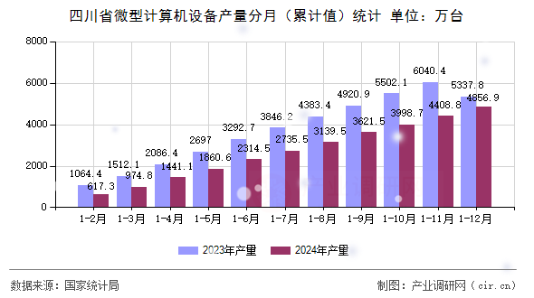 四川省微型計(jì)算機(jī)設(shè)備產(chǎn)量分月（累計(jì)值）統(tǒng)計(jì)