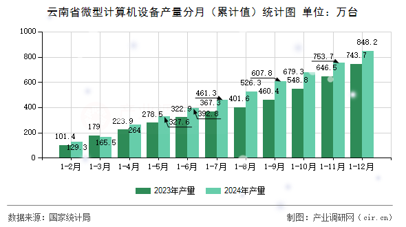 云南省微型計算機設備產量分月（累計值）統(tǒng)計圖
