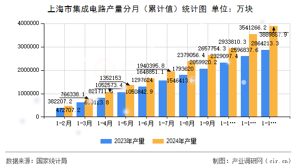 上海市集成電路產(chǎn)量分月（累計(jì)值）統(tǒng)計(jì)圖