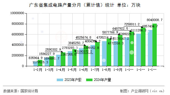 廣東省集成電路產量分月（累計值）統(tǒng)計