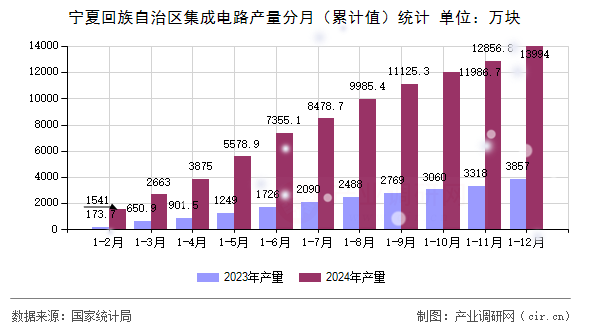 寧夏回族自治區(qū)集成電路產(chǎn)量分月(累計(jì)值)統(tǒng)計(jì) 寧夏回族自治區(qū)集成電路產(chǎn)量分月(累計(jì)值)統(tǒng)計(jì)